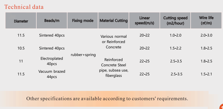 Diamond Wire Saws for Reinforced Concrete &amp; Steel